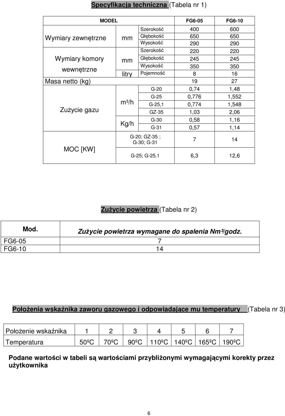 1,16 G-31 0,57 1,14 7 14 G-25; G-25.1 6,3 12,6 Zużycie powietrza (Tabela nr 2) Mod. Zużycie powietrza wymagane do spalenia Nm³/godz.