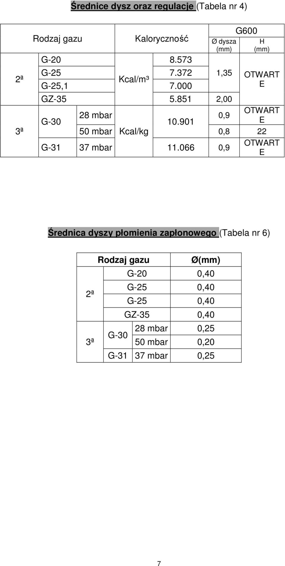 851 2,00 OTWART 28 mbar 0,9 G-30 10.901 E 50 mbar Kcal/kg 0,8 22 G-31 37 mbar 11.