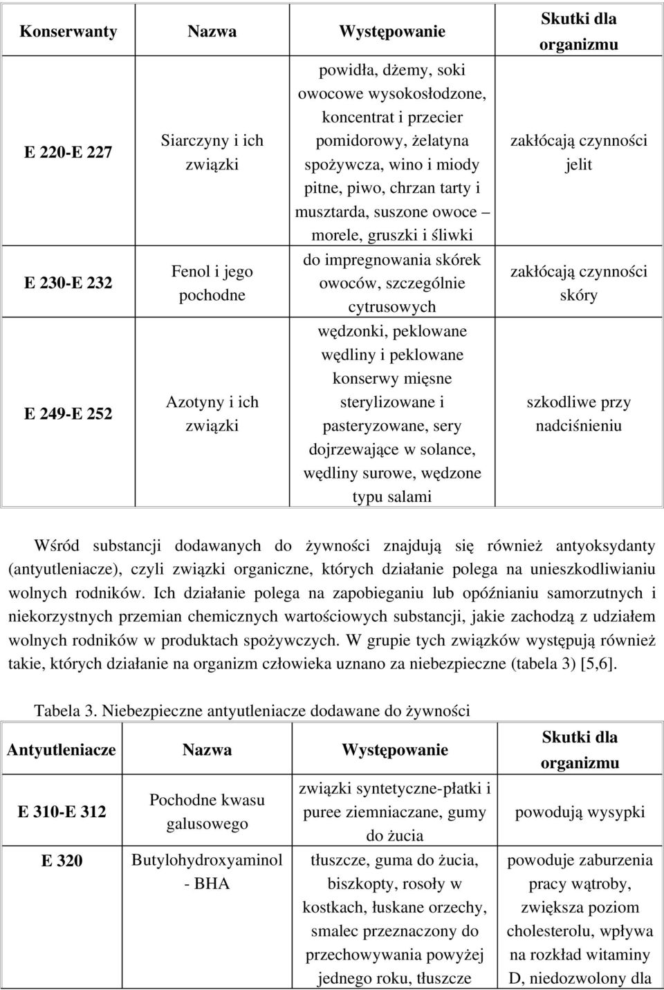 peklowane wędliny i peklowane konserwy mięsne sterylizowane i pasteryzowane, sery dojrzewające w solance, wędliny surowe, wędzone typu salami Skutki dla organizmu zakłócają czynności jelit zakłócają