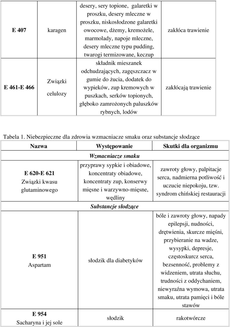 głęboko zamrożonych paluszków rybnych, lodów zakłócają trawienie Tabela 1.