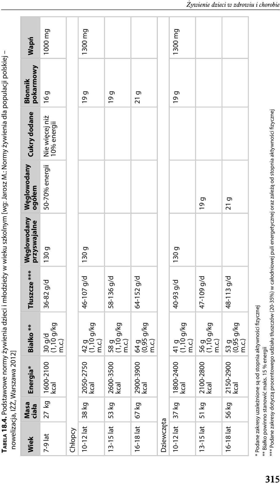 Dziewczęta 10-12 lat 37 kg 1800-2400 13-15 lat 51 kg 2100-2800 16-18 lat 56 kg 2150-2900 Energia* Białko ** Tłuszcze *** 30 g/d (1,10 g/kg 42 g (1,10 g/kg 58 g (1,10 g/kg 64 g (0,95 g/kg 41 g (1,10