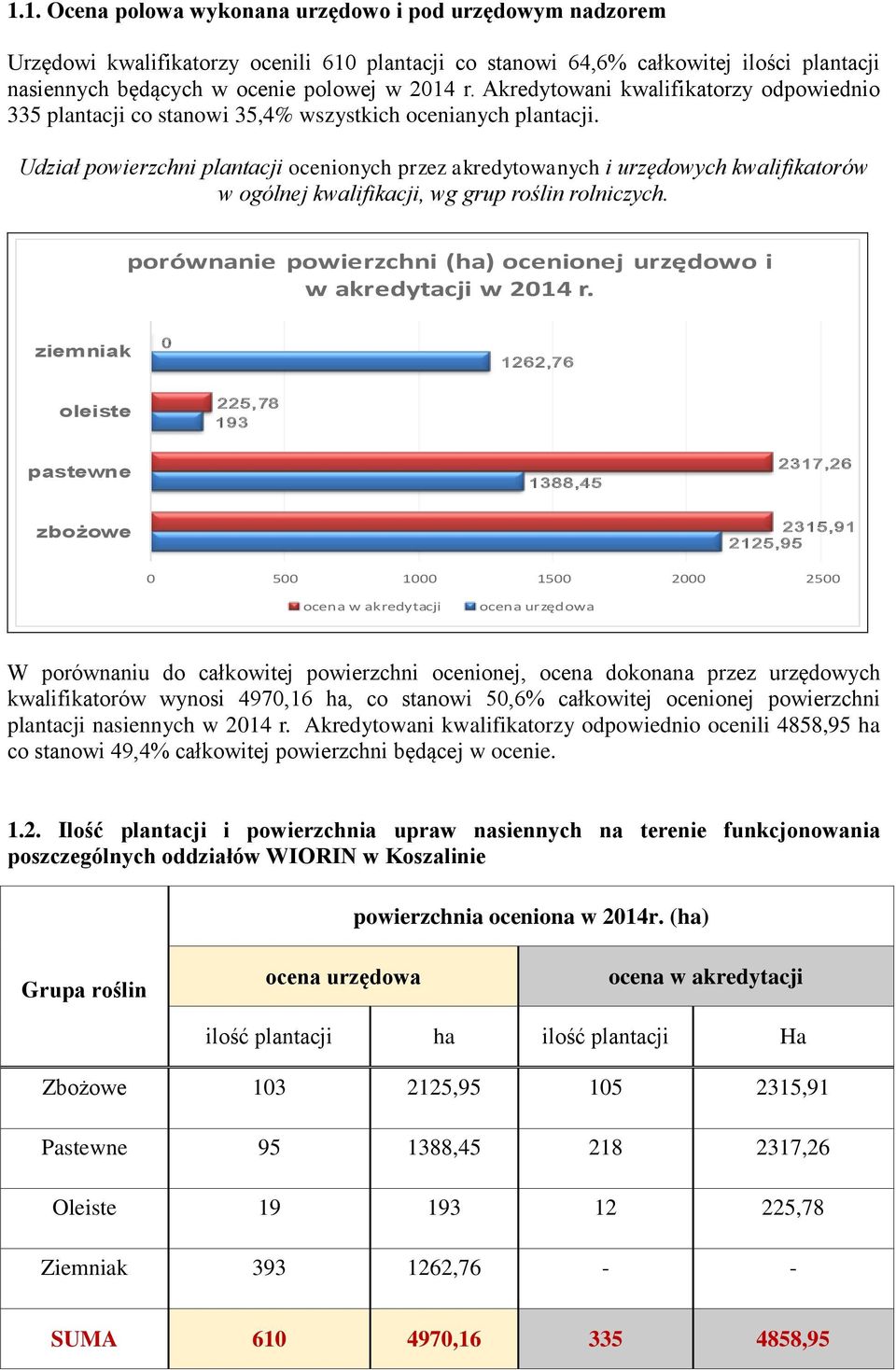 Udział powierzchni plantacji ocenionych przez akredytowanych i urzędowych kwalifikatorów w ogólnej kwalifikacji, wg grup roślin rolniczych.