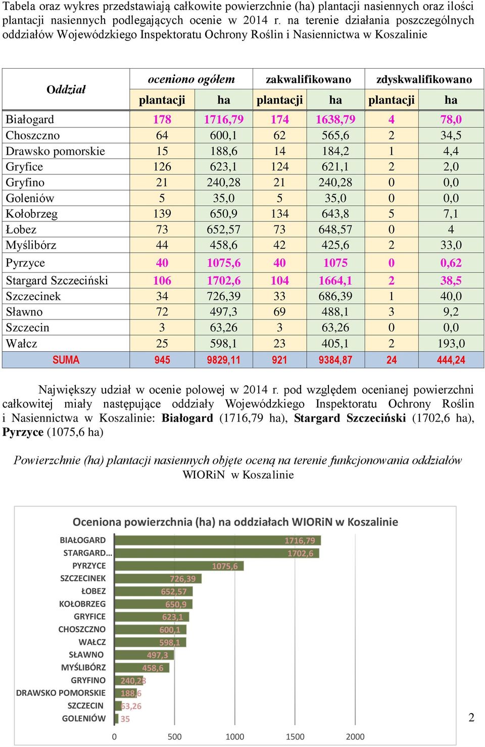 plantacji ha Białogard 178 1716,79 174 1638,79 4 78, Choszczno 64 6,1 62 565,6 2 34,5 Drawsko pomorskie 15 188,6 14 184,2 1 4,4 Gryfice 126 623,1 124 621,1 2 2, Gryfino 21 24,28 21 24,28, Goleniów 5