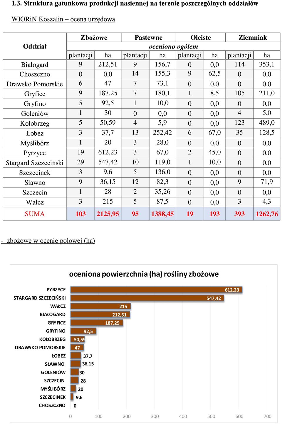 4 5, Kołobrzeg 5 5,59 4 5,9, 123 489, Łobez 3 37,7 13 252,42 6 67, 35 128,5 Myślibórz 1 2 3 28,,, Pyrzyce 19 612,23 3 67, 2 45,, Stargard Szczeciński 29 547,42 1 119, 1 1,, Szczecinek 3 9,6 5 136,,,