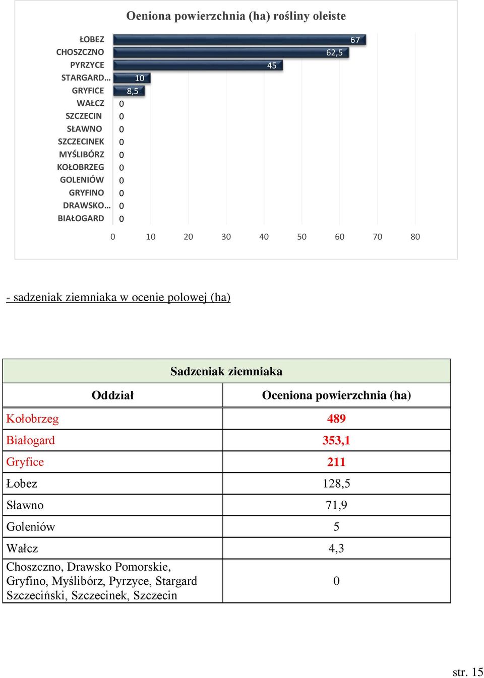 polowej (ha) Sadzeniak ziemniaka Oddział Oceniona powierzchnia (ha) Kołobrzeg 489 Białogard 353,1 Gryfice 211 Łobez 128,5