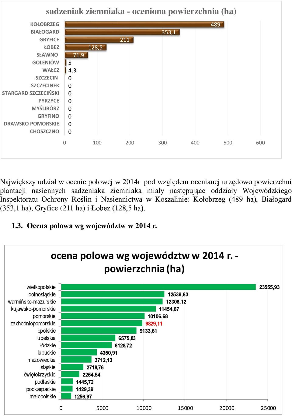 pod względem ocenianej urzędowo powierzchni plantacji nasiennych sadzeniaka ziemniaka miały następujące oddziały Wojewódzkiego Inspektoratu Ochrony Roślin i Nasiennictwa w Koszalinie: Kołobrzeg (489