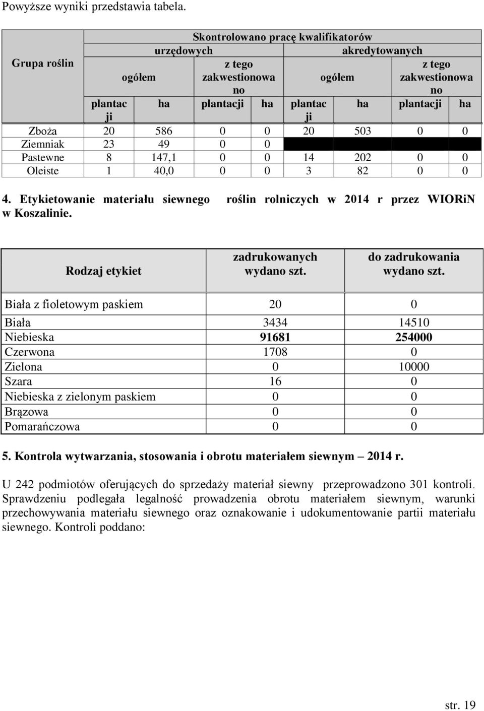 586 2 53 Ziemniak 23 49 Pastewne 8 147,1 14 22 Oleiste 1 4, 3 82 4. Etykietowanie materiału siewnego roślin rolniczych w 214 r przez WIORiN w Koszalinie. Rodzaj etykiet zadrukowanych wydano szt.