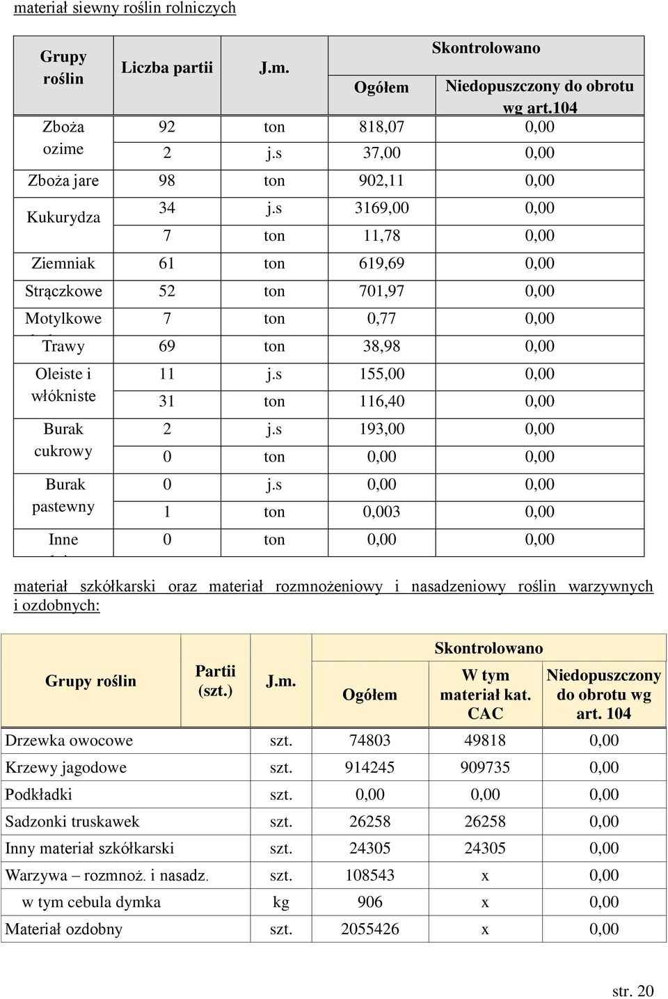 s 155,, 31 ton 116,4, 2 j.s 193,, ton,, j.s,, 1 ton,3, ton,, materiał szkółkarski oraz materiał rozmnożeniowy i nasadzeniowy roślin warzywnych i ozdobnych: Grupy roślin Partii (szt.) J.m. Ogółem Skontrolowano W tym materiał kat.