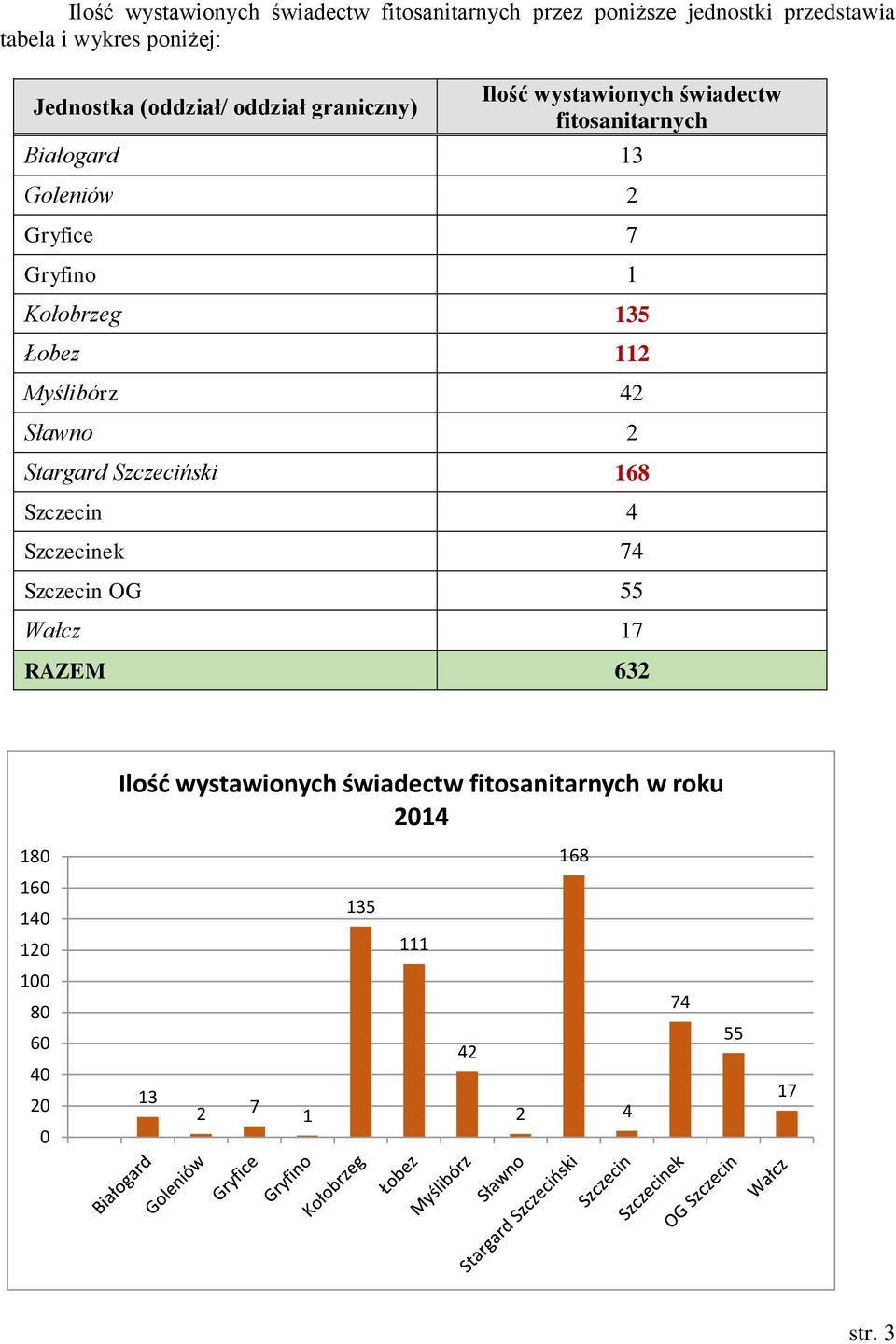 Kołobrzeg 135 Łobez 112 Myślibórz 42 Sławno 2 Stargard Szczeciński 168 Szczecin 4 Szczecinek 74 Szczecin OG 55 Wałcz 17