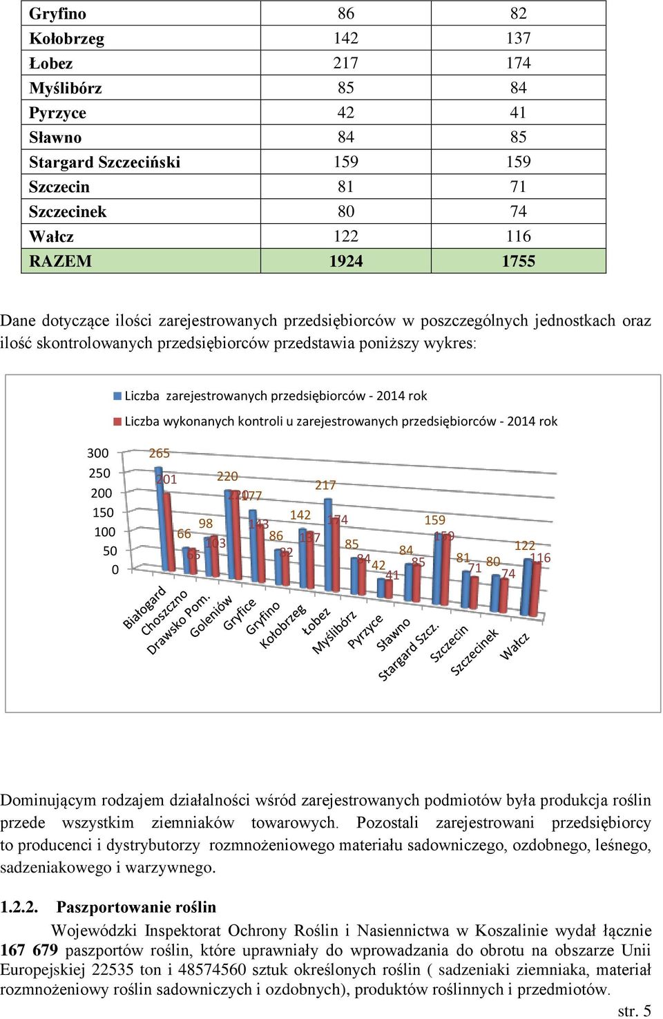 wykonanych kontroli u zarejestrowanych przedsiębiorców - 214 rok 3 265 25 21 22 217 2 22 177 15 1 66 98 142 143 174 159 86 5 85 84 122 65 13 137 159 82 84 81 42 8 41 85 116 71 74 Dominującym rodzajem