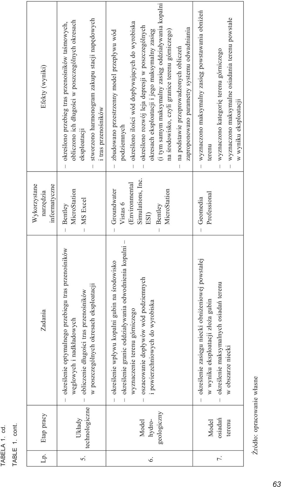 Model hydrogeologiczny okreœlenie wp³ywu kopalni gubin na œrodowisko okreœlenie granic oddzia³ywania odwodnienia kopalni wyznaczenie terenu górniczego oszacowanie dop³ywów wód podziemnych i