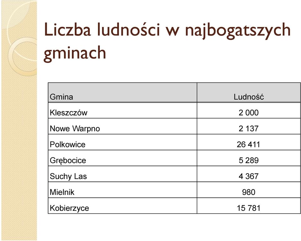 2 137 Polkowice 26 411 Grębocice 5 289