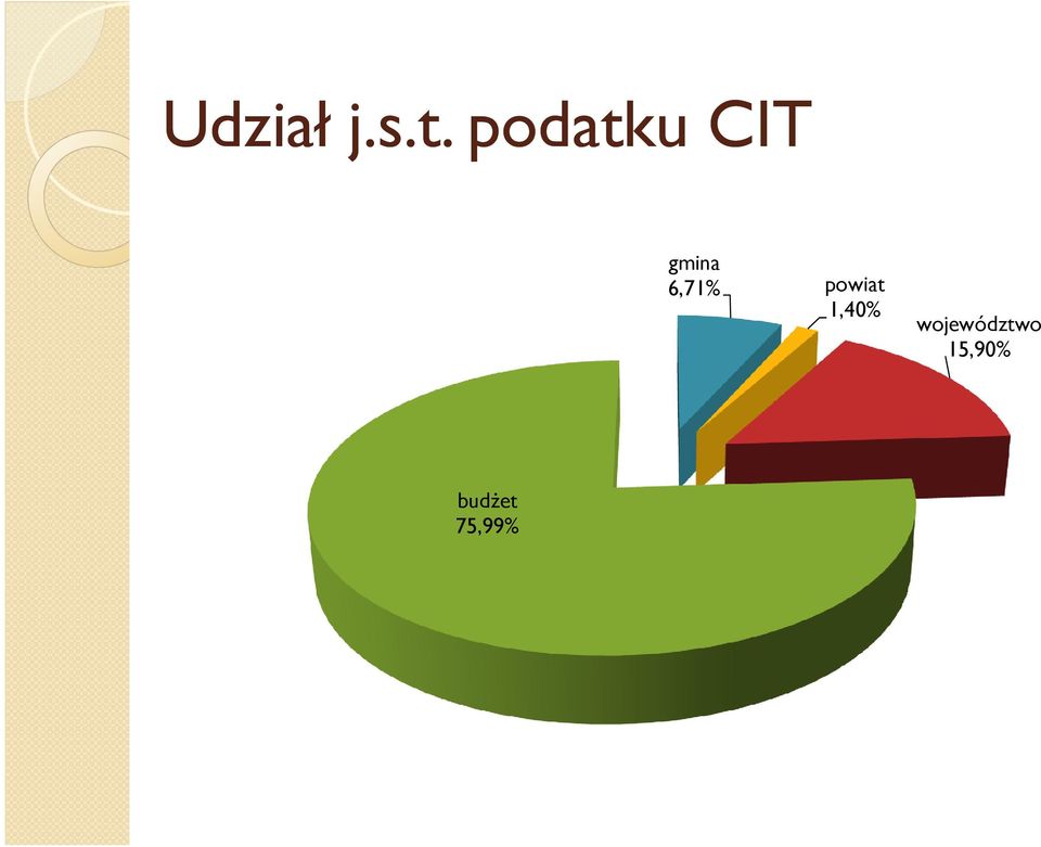 6,71% powiat 1,40%