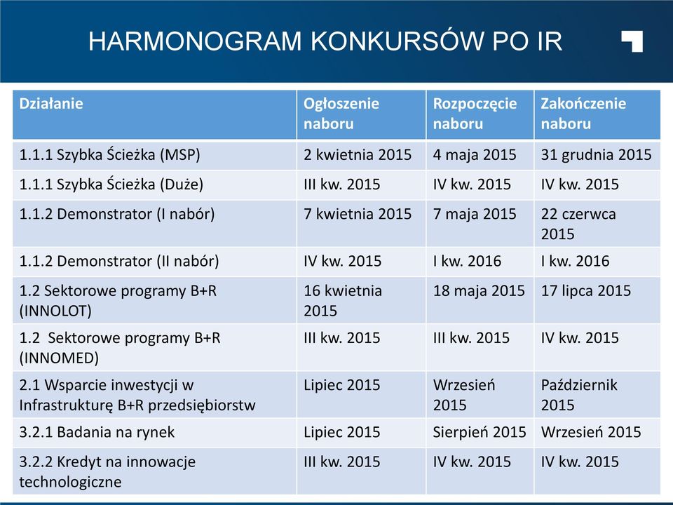 2 Sektorowe programy B+R (INNOLOT) 1.2 Sektorowe programy B+R (INNOMED) 2.1 Wsparcie inwestycji w Infrastrukturę B+R przedsiębiorstw 16 kwietnia 2015 18 maja 2015 17 lipca 2015 III kw.