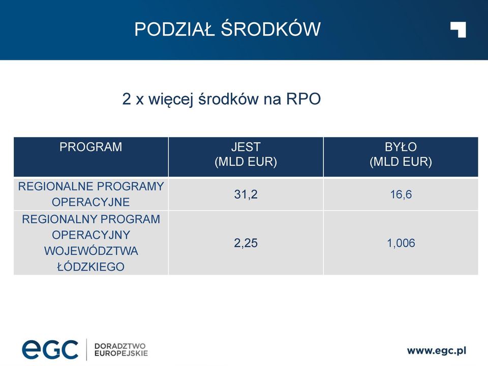 REGIONALNE PROGRAMY OPERACYJNE REGIONALNY