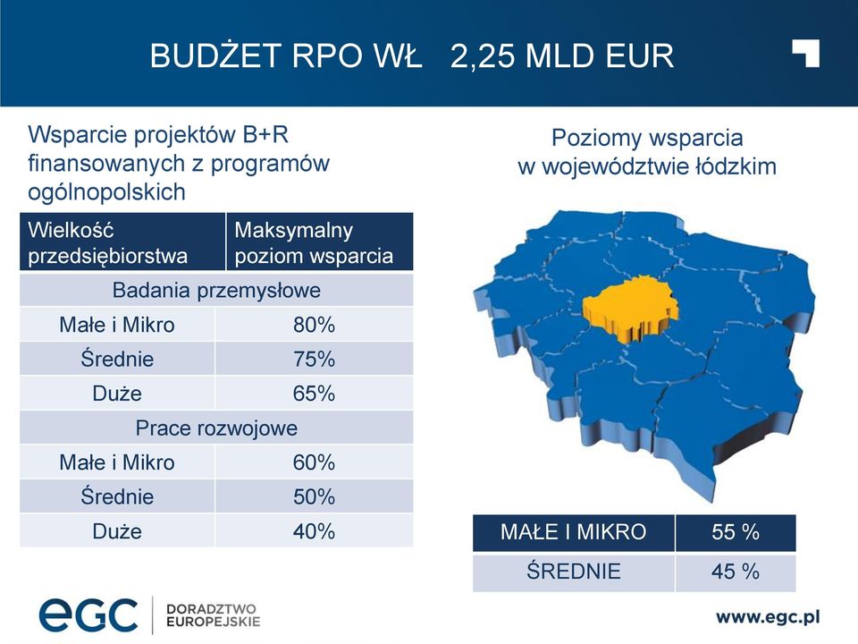 przemysłowe Małe i Mikro 80% Średnie 75% Duże 65% Prace rozwojowe Małe i Mikro