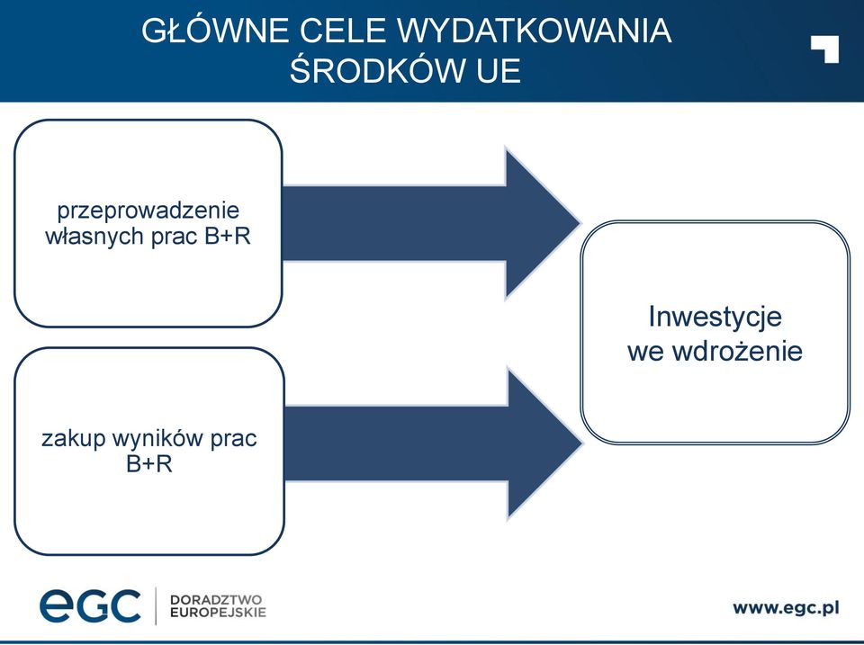 własnych prac B+R Inwestycje