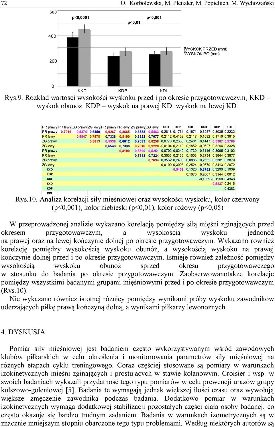 PR prawy PR lewy ZG prawy ZG lewy PR prawy PR lewy ZG prawy ZG lewy KKD KDP KDL KKD KDP KDL PR prawy 0,7916 0,5374 0,6450 0,9267 0,8685 0,6788 0,5483 0,2818 0,1734-0,1571 0,3957 0,3035 0,2232 PR lewy