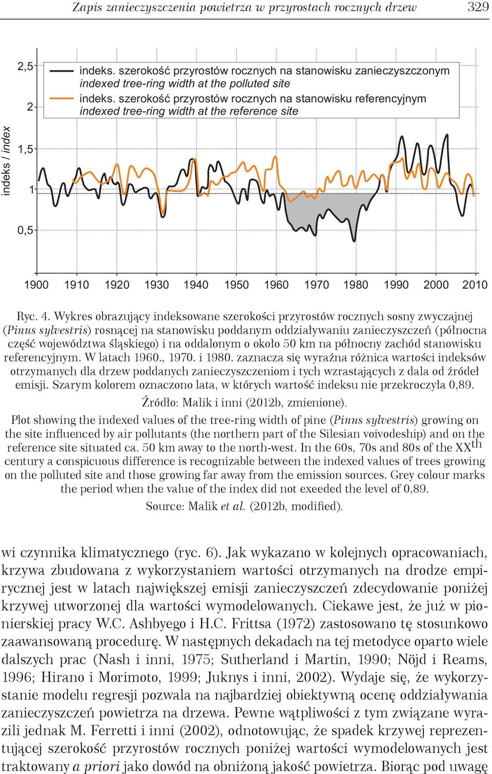 Wykres obrazujący indeksowane szerokości przyrostów rocznych sosny zwyczajnej (Pinus sylvestris) rosnącej na stanowisku poddanym oddziaływaniu zanieczyszczeń (północna część województwa śląskiego) i