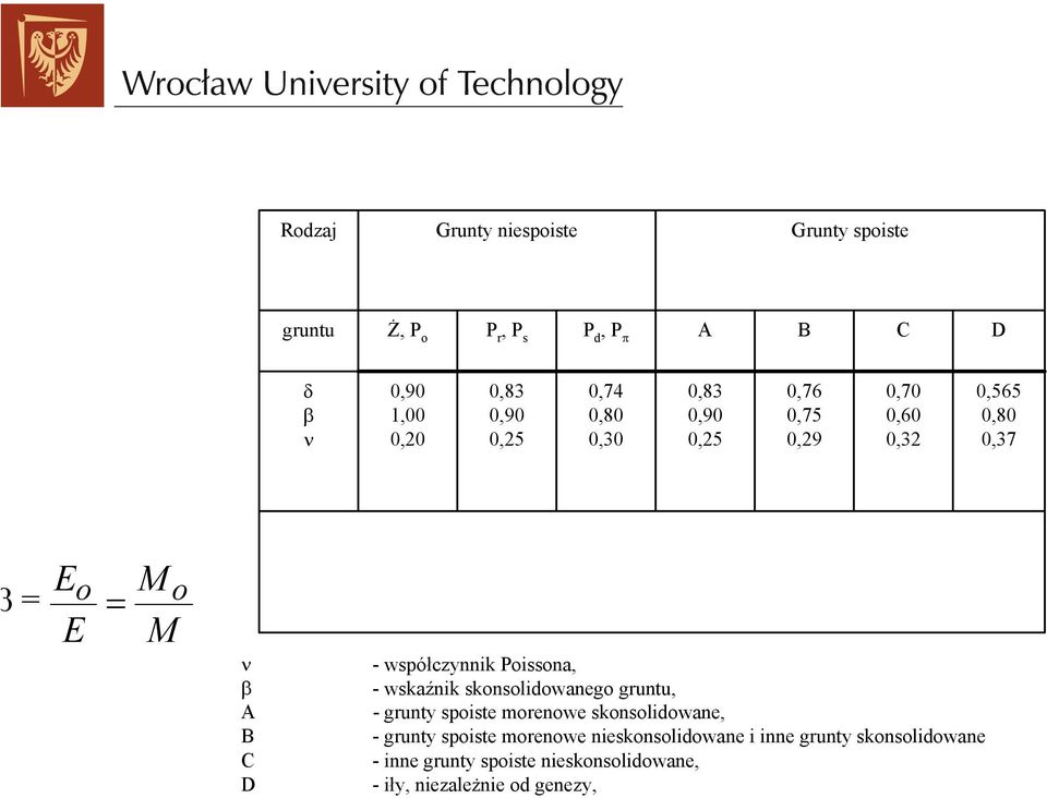 Poissona, β A B C D -wskaźnik skonsolidowanego gruntu, - grunty spoiste morenowe skonsolidowane, - grunty spoiste