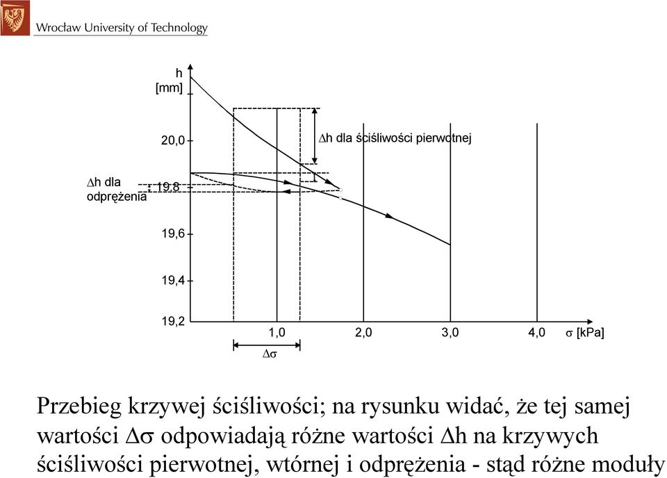 rysunku widać, że tej samej wartości σ odpowiadają różne wartości h na