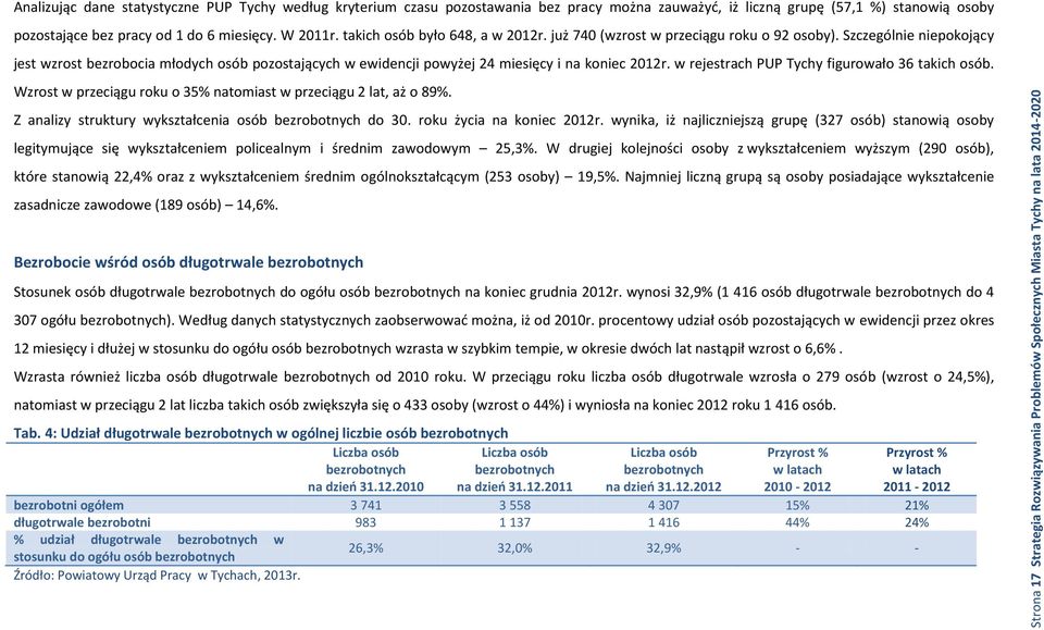 Szczególnie niepokojący jest wzrost bezrobocia młodych osób pozostających w ewidencji powyżej 24 miesięcy i na koniec 2012r. w rejestrach PUP Tychy figurowało 36 takich osób.