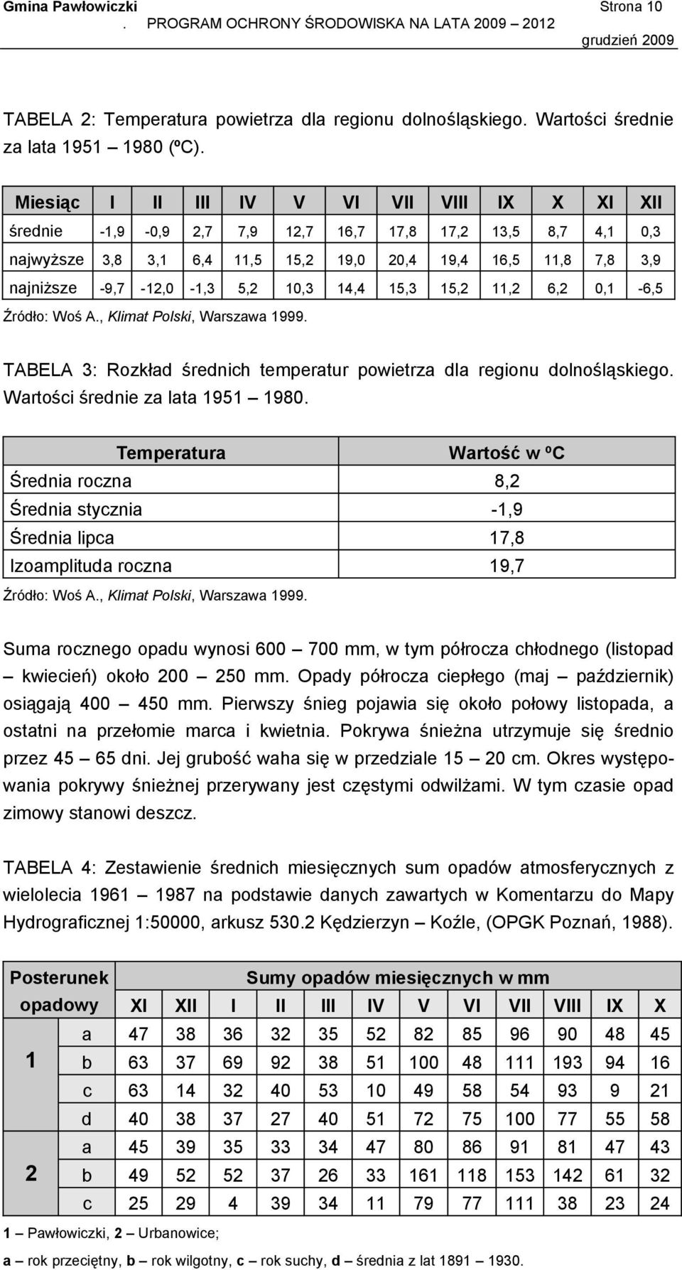 5,2 10,3 14,4 15,3 15,2 11,2 6,2 0,1-6,5 Źródło: Woś A., Klimat Polski, Warszawa 1999. TABELA 3: Rozkład średnich temperatur powietrza dla regionu dolnośląskiego. Wartości średnie za lata 1951 1980.