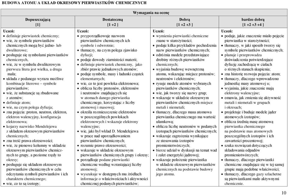 substancje są zbudowane z atomów; definiuje atom; wie, na czym polega dyfuzja; zna pojęcia: proton, neutron, elektron, elektron walencyjny, konfiguracja elektronowa; kojarzy nazwisko Mendelejewa z