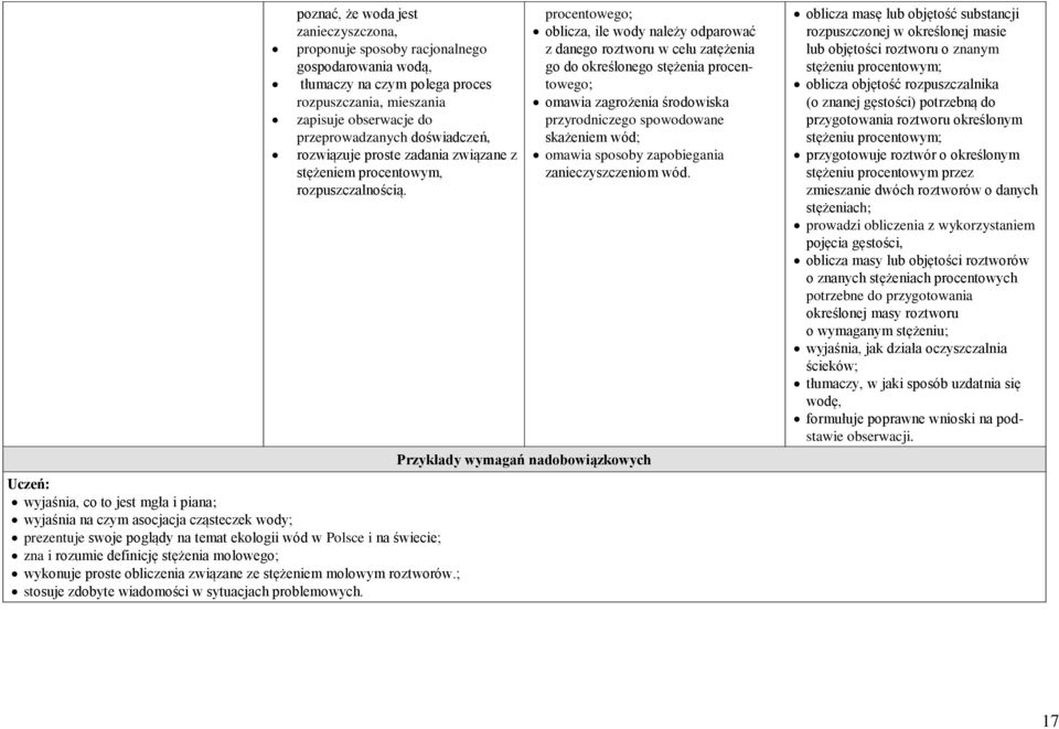 wyjaśnia, co to jest mgła i piana; wyjaśnia na czym asocjacja cząsteczek wody; prezentuje swoje poglądy na temat ekologii wód w Polsce i na świecie; zna i rozumie definicję stężenia molowego;