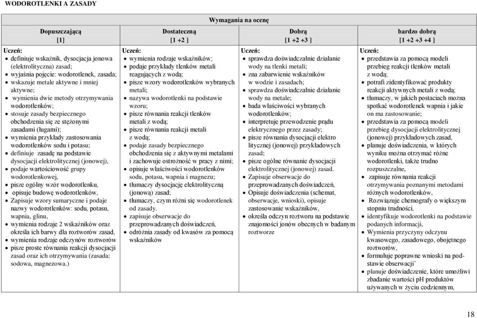 podstawie dysocjacji elektrolitycznej (jonowej), podaje wartościowość grupy wodorotlenkowej, pisze ogólny wzór wodorotlenku, opisuje budowę wodorotlenków, Zapisuje wzory sumaryczne i podaje nazwy