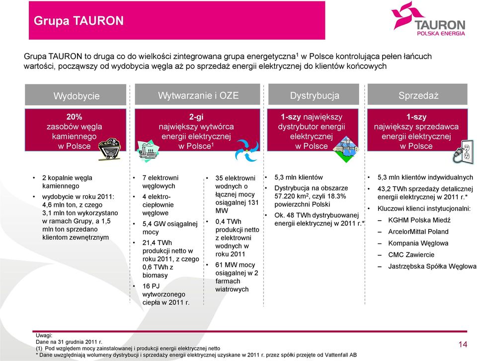 1-szy największy dystrybutor energii elektrycznej w Polsce 1-szy największy sprzedawca energii elektrycznej w Polsce 2 kopalnie węgla kamiennego wydobycie w roku 2011: 4,6 mln ton, z czego 3,1 mln