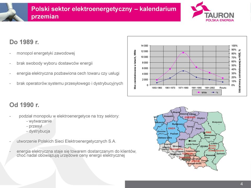 000 12 000 10 000 8 000 6 000 4 000 2 000 0 1950-1960 1961-1970 1971-1980 1981-1990 1991-2002 Reszta 100% 90% 80% 70% 60% 50% 40% 30% 20% 10% 0% MWe % Od 1990 r.