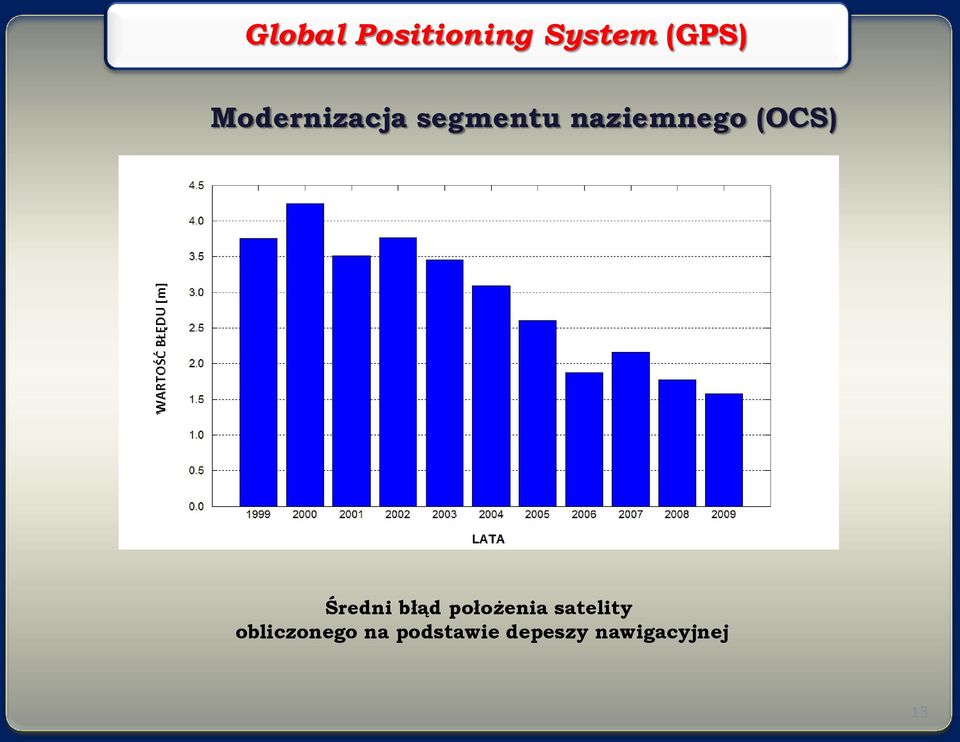 (OCS) Średni błąd położenia satelity