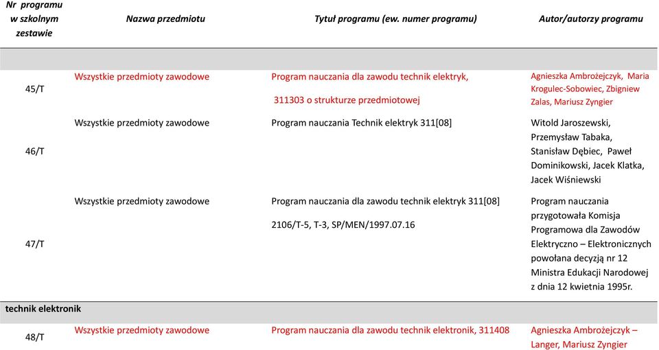 Wszystkie przedmioty zawodowe Program nauczania dla zawodu technik elektryk 311[08] 2106/T-5, T-3, SP/MEN/1997.07.