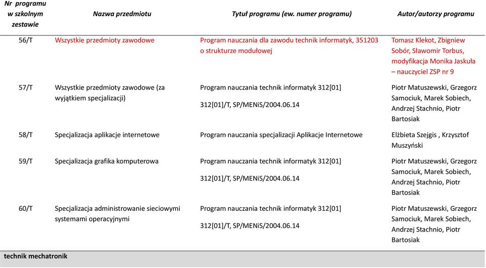 14 Piotr Matuszewski, Grzegorz Samociuk, Marek Sobiech, Andrzej Stachnio, Piotr Bartosiak 58/T Specjalizacja aplikacje internetowe Program nauczania specjalizacji Aplikacje Internetowe Elżbieta