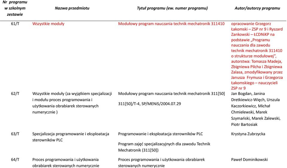 Wszystkie moduły (za wyjątkiem specjalizacji i modułu proces programowania i użytkowania obrabiarek sterowanych numerycznie ) Modułowy program nauczania technik mechatronik 311[50] 311[50]/T-4,