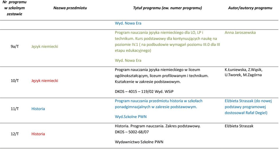 Nowa Era 10/T Język niemiecki 11/T Historia 12/T Historia Program nauczania języka niemieckiego w liceum ogólnokształcącym, liceum profilowanym i technikum. Kształcenie w zakresie podstawowym.