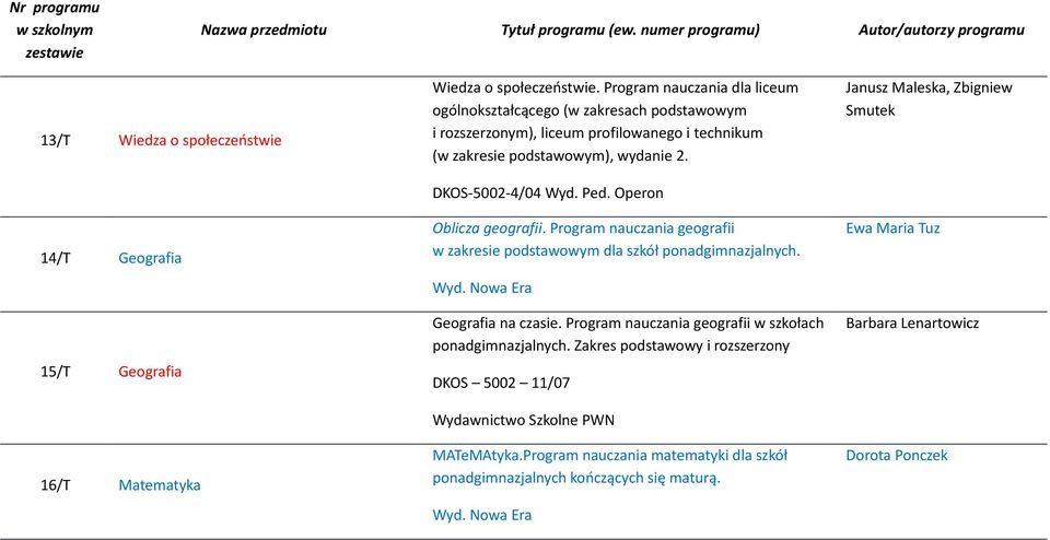 Operon Oblicza geografii. Program nauczania geografii w zakresie podstawowym dla szkół ponadgimnazjalnych. Wyd. Nowa Era Geografia na czasie.