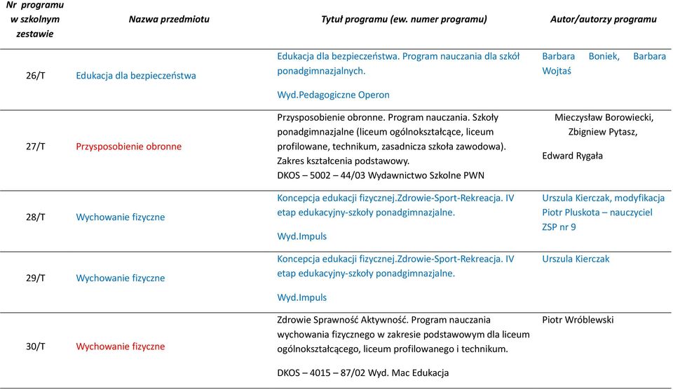 Szkoły ponadgimnazjalne (liceum ogólnokształcące, liceum profilowane, technikum, zasadnicza szkoła zawodowa). Zakres kształcenia podstawowy.