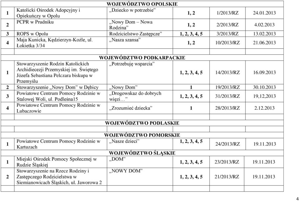 Świętego Józefa Sebastiana Pelczara biskupa w,,,, 5 /0/RZ 6.09.0 Przemyślu Stowarzyszenie Nowy Dom w Dębicy Nowy Dom 9/0/RZ 0.0.0 Drogowskaz do dobrych Stalowej Woli, ul.