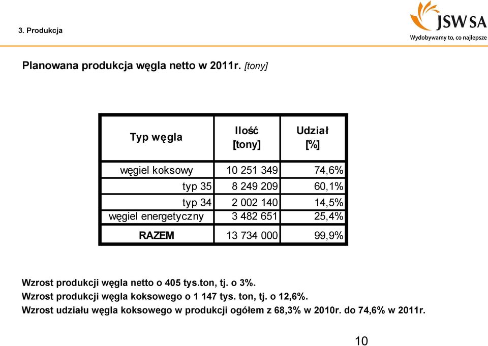 140 14,5% węgiel energetyczny 3 482 651 25,4% RAZEM 13 734 000 99,9% Wzrost produkcji węgla netto o 405 tys.