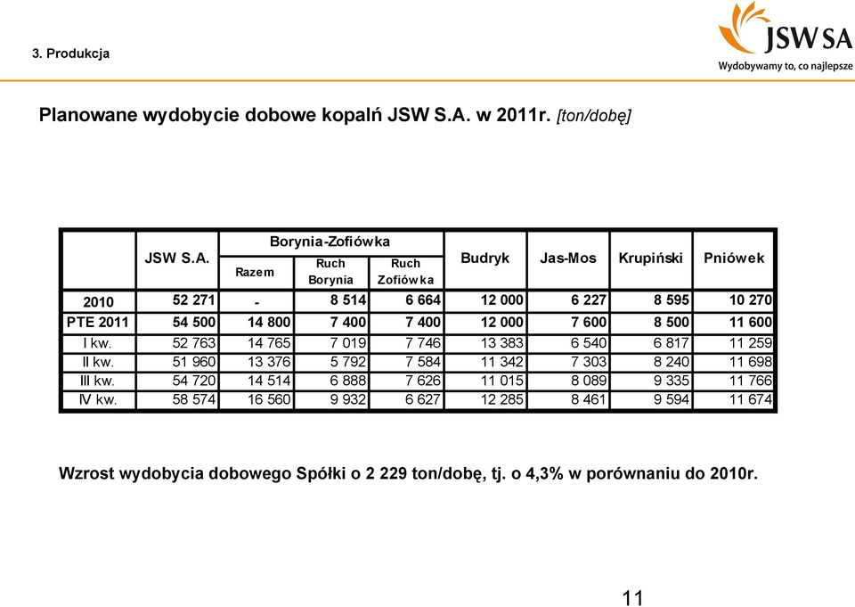 Ruch Ruch Budryk Jas-Mos Krupiński Razem Borynia Zofiów ka Pniówek 2010 52 271-8 514 6 664 12 000 6 227 8 595 10 270 PTE 2011 54 500 14 800 7 400 7