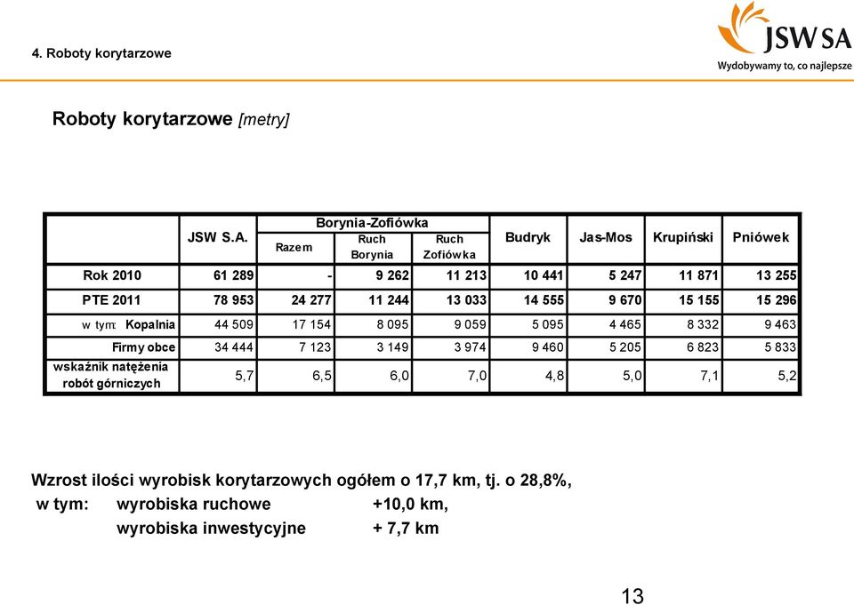 natężenia robót górniczych JSW S.A.