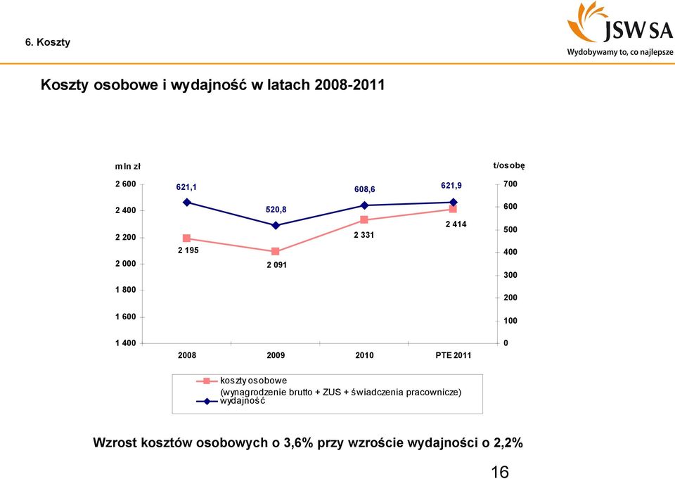 100 1 400 2008 2009 2010 PTE 2011 0 koszty osobowe (wynagrodzenie brutto + ZUS +