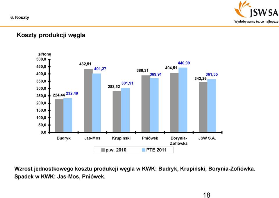 Krupiński Pniówek Borynia- Zofiówka p.w. 2010 PTE 2011 361,55 343,26 JSW S.A.