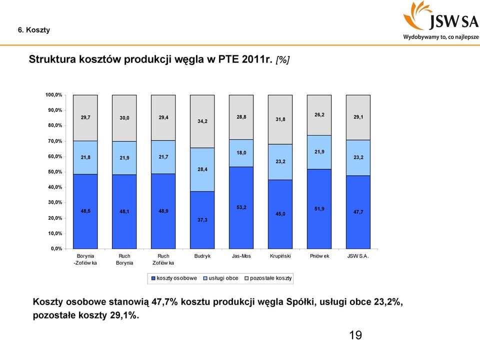 40,0% 30,0% 20,0% 48,5 48,1 48,9 37,3 53,2 45,0 51,9 47,7 10,0% 0,0% Borynia -Zofiów ka Ruch Borynia Ruch Zofiów ka