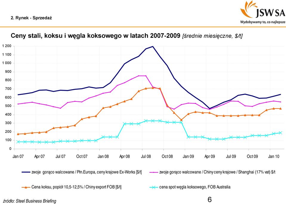 zwoje gorąco walcowane / Płn.