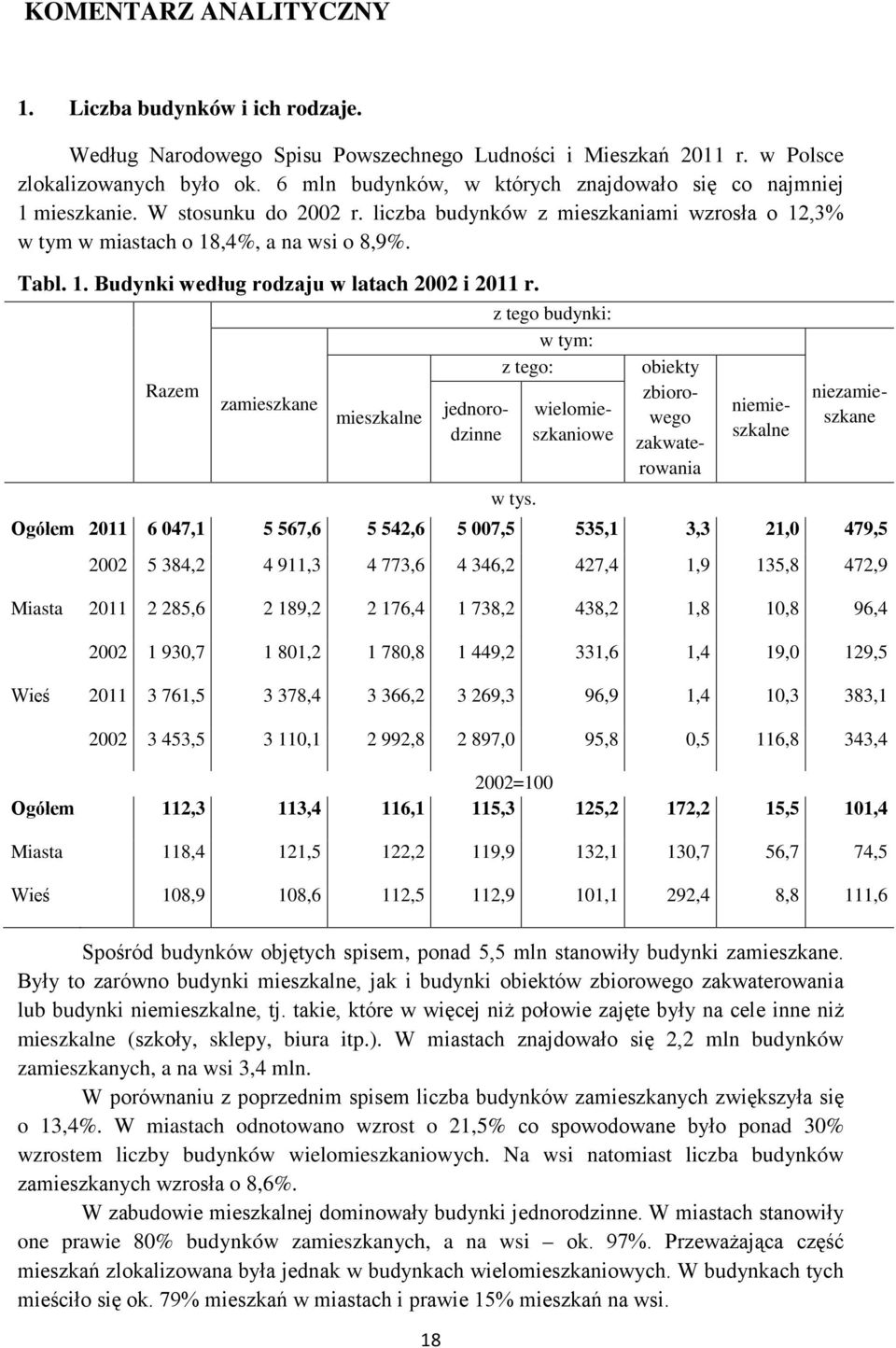 1. Budynki według rodzaju w latach 2002 i 2011 r. z tego budynki: w tym: z tego: Razem zamieszkane mieszkalne jednorodzinne wielomieszkaniowe obiekty zbiorowego zakwaterowania niezamieszkane w tys.