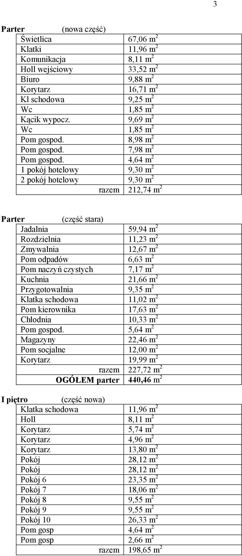 4,64 m 2 1 pokój hotelowy 9,30 m 2 2 pokój hotelowy 9,30 m 2 razem 212,74 m 2 Parter (część stara) Jadalnia 59,94 m 2 Rozdzielnia 11,23 m 2 Zmywalnia 12,67 m 2 Pom odpadów 6,63 m 2 Pom naczyń