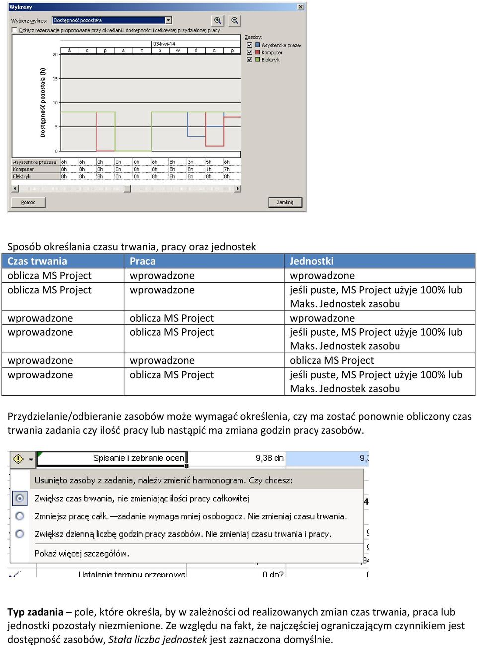 100% lub Przydzielanie/odbieranie zasobów może wymagać określenia, czy ma zostać ponownie obliczony czas zadania czy ilość pracy lub nastąpić ma zmiana godzin pracy zasobów.